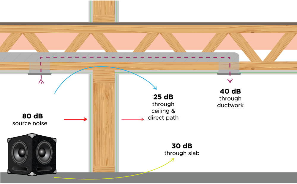 What is Flanking Sound? - Hush City Soundproofing  Calgary's Top  Soundproofing Experts, Commercial and Residential Applications