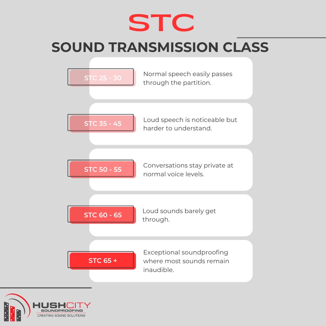 Sound Transmission Class (STC)